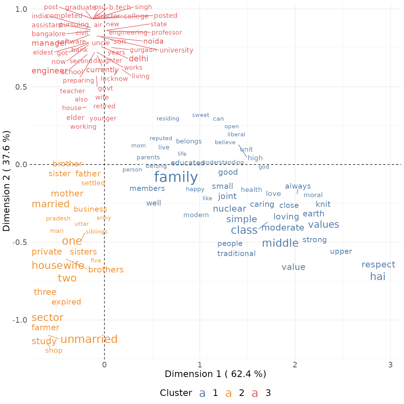 Correspondance Analysis on Dual Reinert Classification