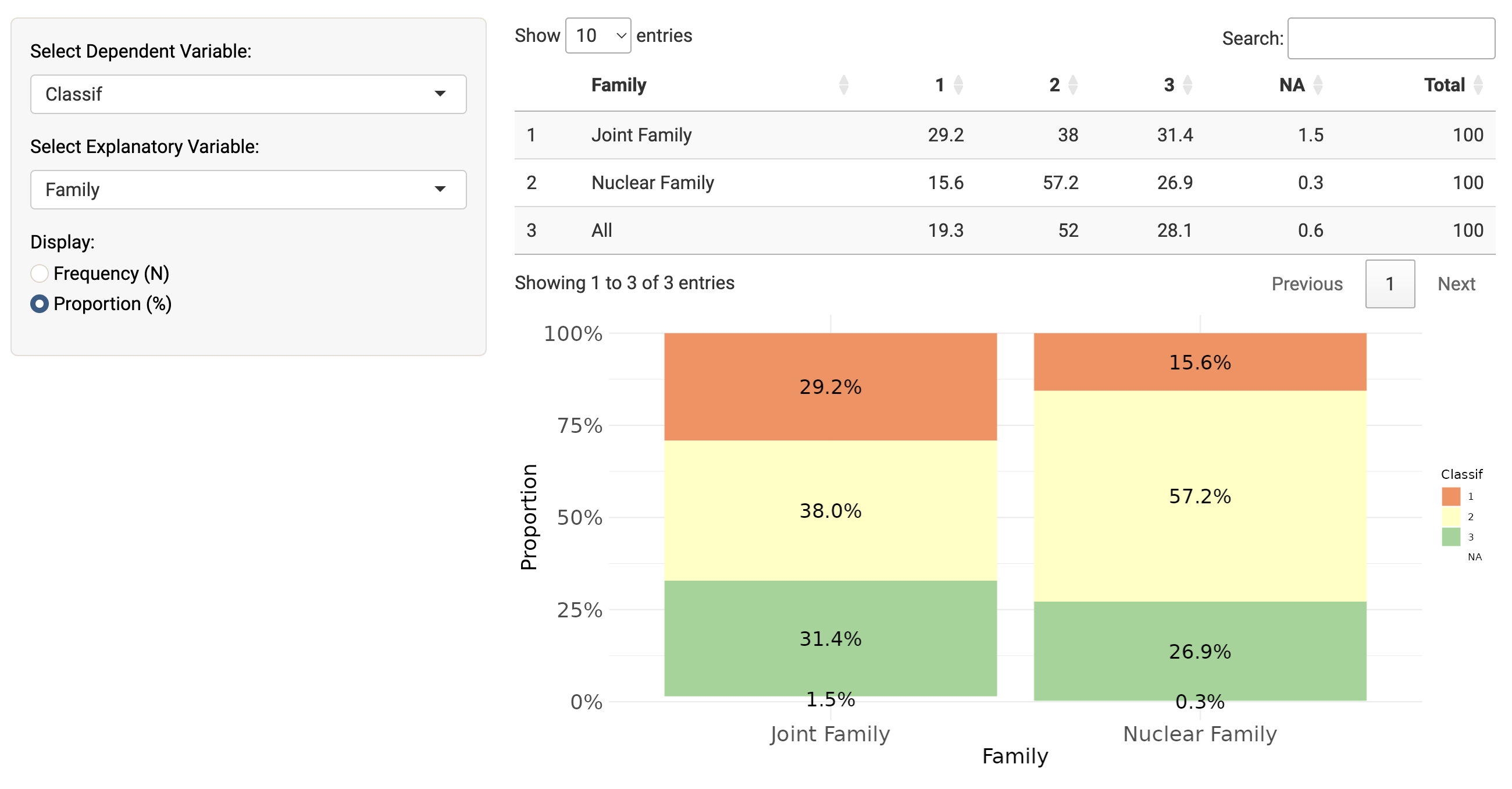 Bivariate analysis of document classification