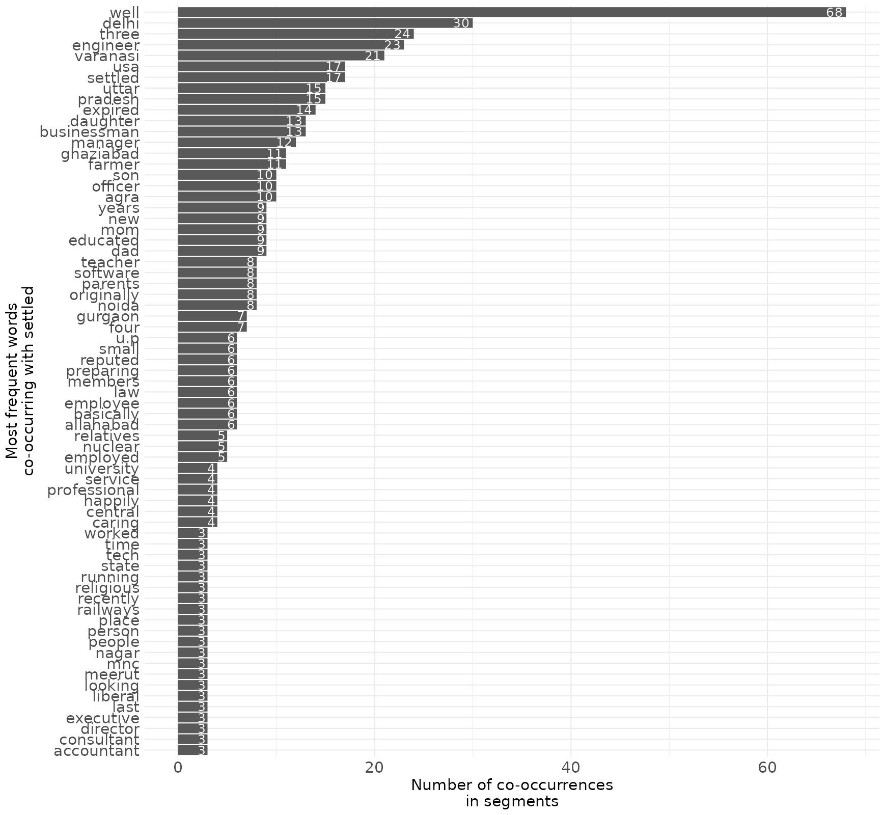 Co-occurrence of the word 'settled'