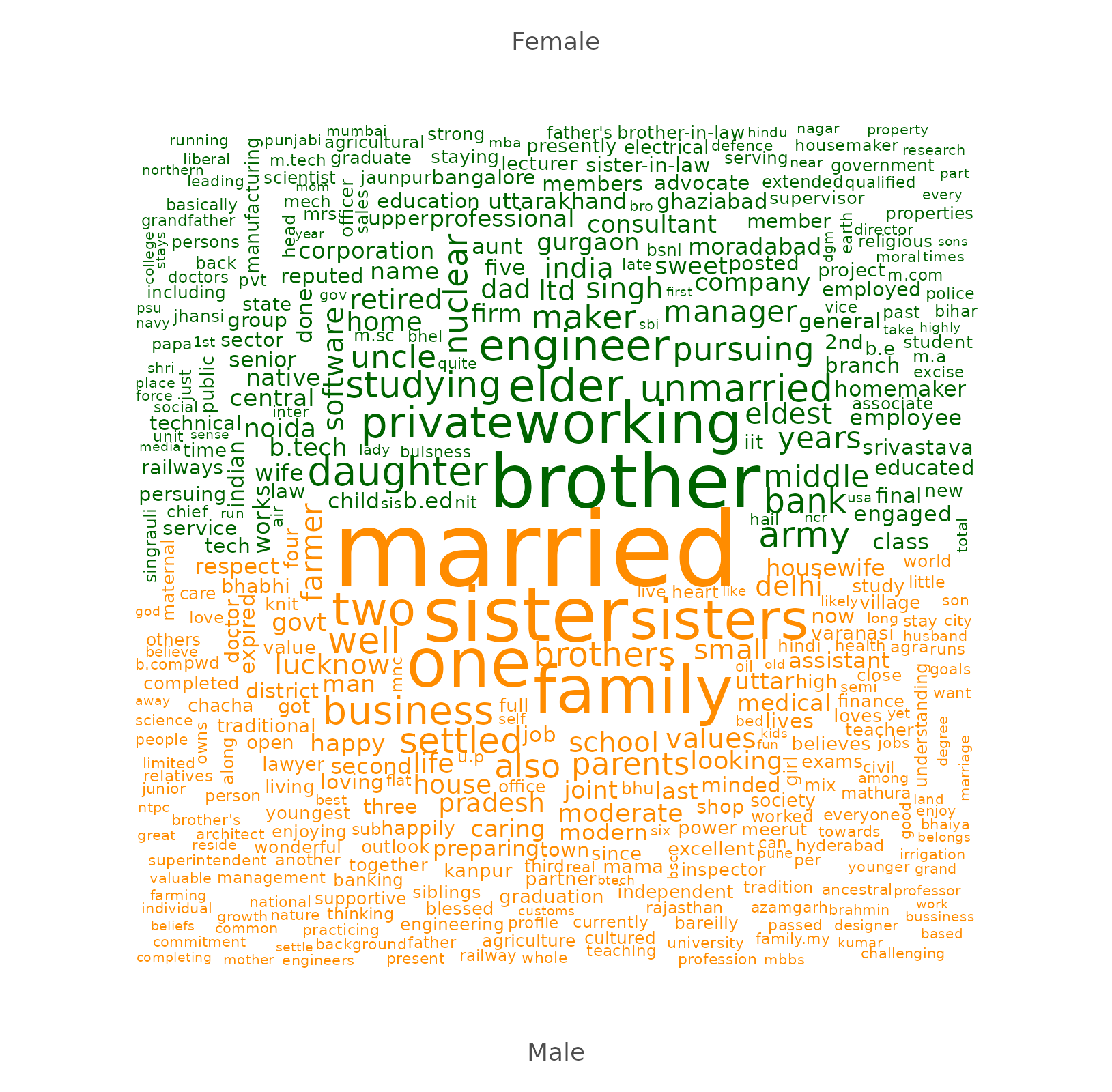 Dual word cloud by sex