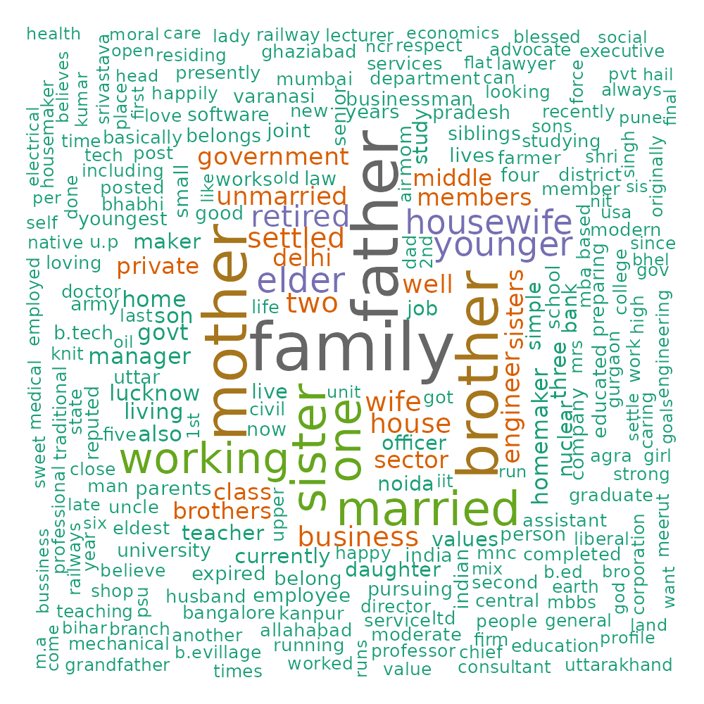 Word cloud