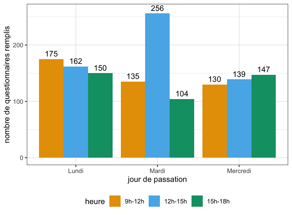 Un pic ressort sur le créneau mardi 12h-12h et un creux le même jour entre 15h et 18h.